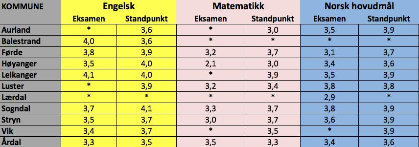 2.3.6. Samanlikning eksamens- og standpunktkarakter 2014-15 Samanlikning av eksamenskarakter og standpunktkarakter skuleåret 2014-15 for kommunane i Indre Sogn, Høyanger, Førde og Stryn.