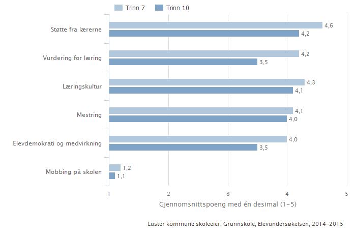 Luster kommune skoleeier, Grunnskule, Elevundersøkelsen, 2014-2015 Luster kommune skoleeier Fordelt på trinn Offentleg Begge kjønn Periode 2014-15 Grunnskule Illustrasjonen er henta frå Skoleporten