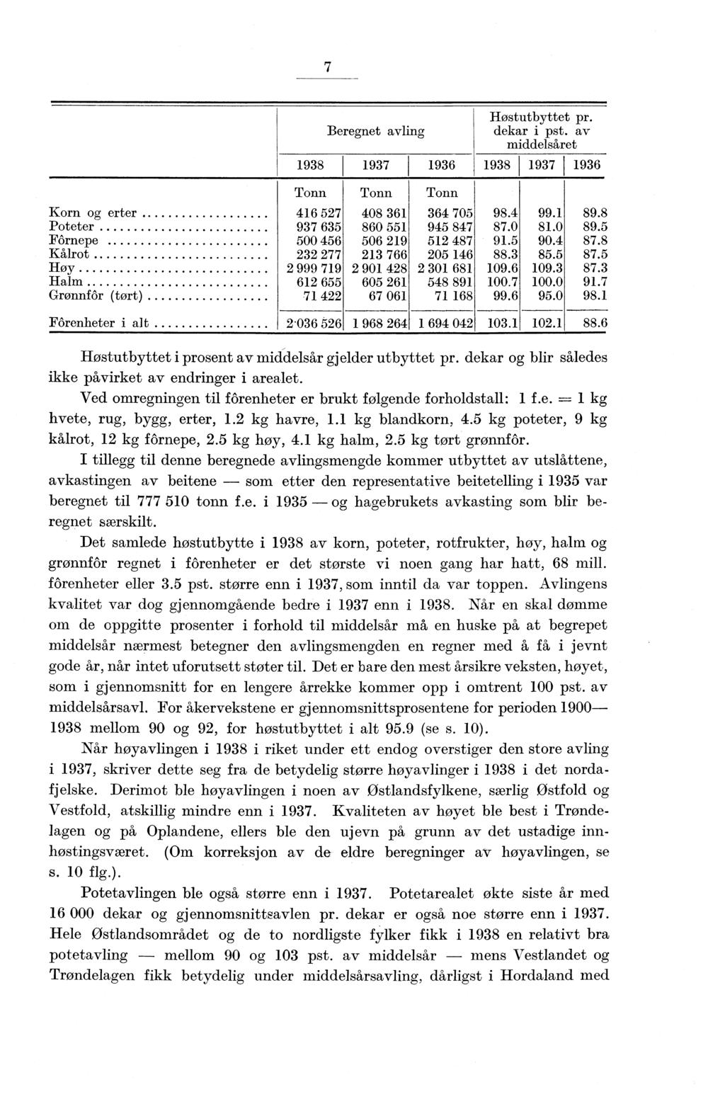 7 Beregnet avling Høstutbyttet pr. dekar i pst. av middelsåret 1938 1937 1936 1938 1937 1936 Tonn Tonn Tonn Korn og erter 416 527 408 361 364 705 98.4 99.1 89.8 Poteter 937 635 860 551 945 847 87.