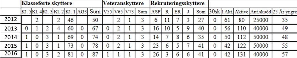 2.3. Medlemsstatus Oversikt aktive skyttere 2012-2016 (lagsid: 10301) 2.4. Anleggsstatus I Vikelia har det vorte lagt ned mykje arbeid i løpet av året.