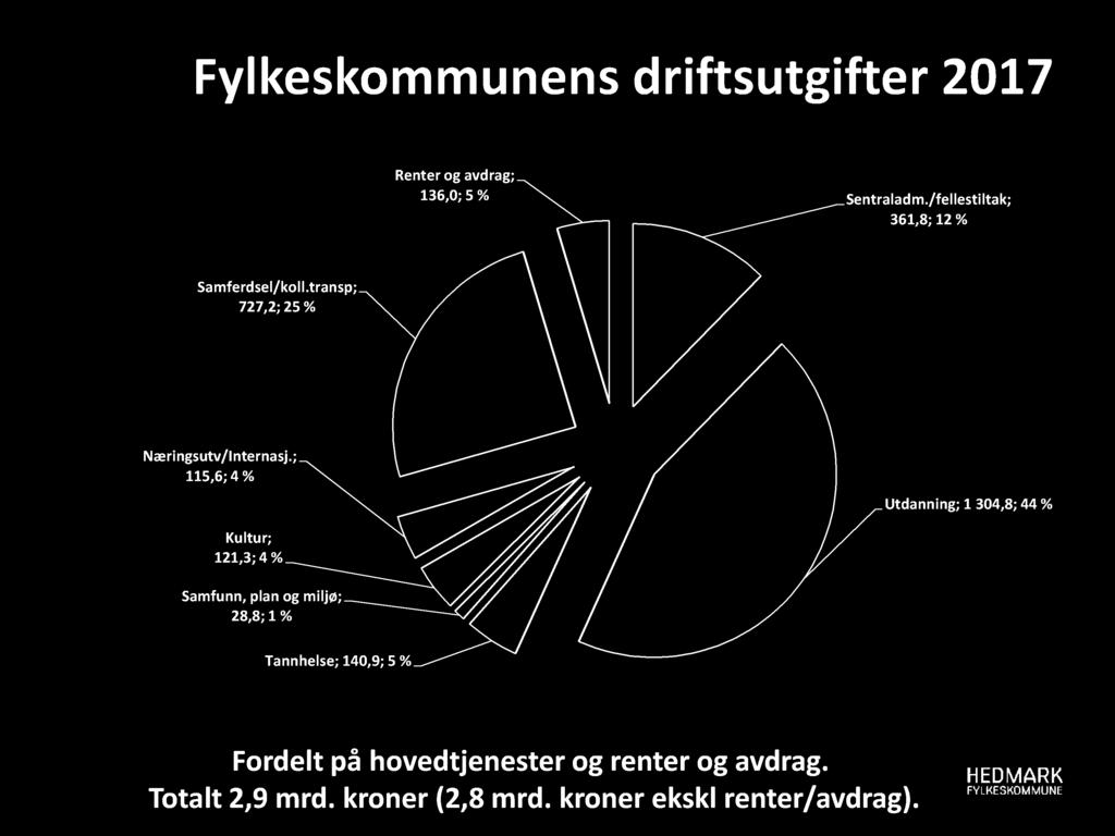 F yl keskom m u n en s dri ftsu tgi fter 201 7 Renter og avdrag; 136,0; 5 % Sentraladm./fellestiltak; 361,8; 12 % Samferdsel/koll.transp; 727,2; 25 % Næringsutv/Internasj.