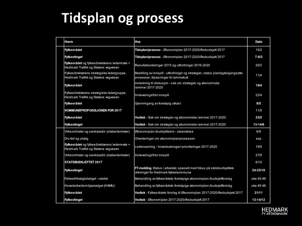 Ti d sp l a n og p rose ss Hvem Hva Dato Fylkesrådet Tidsplan/prosess - Økonomiplan 2017-2020/Årsbudsjett 2017 15/2 Fylkestinget Tidsplan/prosess - Økonomiplan 2017-2020/Årsbudsjett 2017 7-8/3