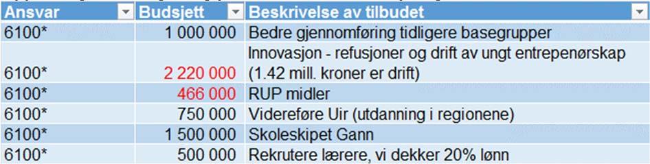 Sparetiltak/effektivisering med virkning