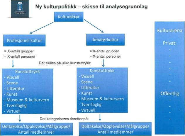 For å nå frem til flest mulig vil det også legges til rette for generell innbyggermedvirkning via Facebook.