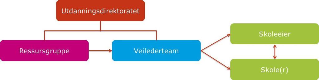 Figur 4-1: Organisering av Veilederkorpsordningen fra 1.januar 20