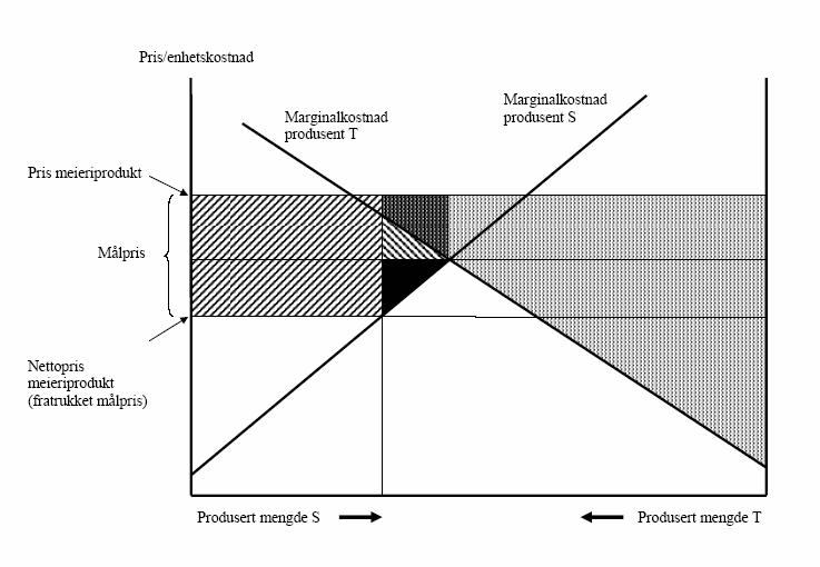 Figur 2: Høyere målpris Eksemplet illustrerer altså konflikten mellom hensynet til kostnadseffektivitet eller, om en vil, konkurranse på like vilkår og hensynet til melkeprodusentenes inntekter.