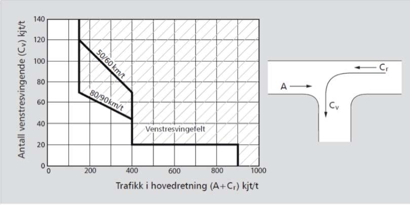 I morgenrushet er det beregnet en maksimal belastningsgrad på 0,25 i venstresvingefeltet, noe som betyr 1-2 biler i kø.