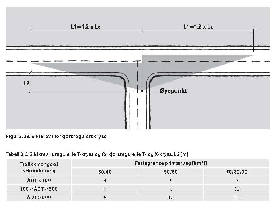 Siktkrav Kravene for kryss er hentet fra Statens vegvesens håndbok V121, "Geometrisk utforming av veg- og gatekryss", kap. 3.12. Relevante krav er tatt ut her.