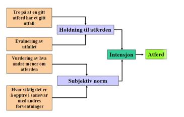 Figur 4: Fishbeins atferds-intensjons modell Atferds-intensjons modellen ga opphav til TRA modellen.