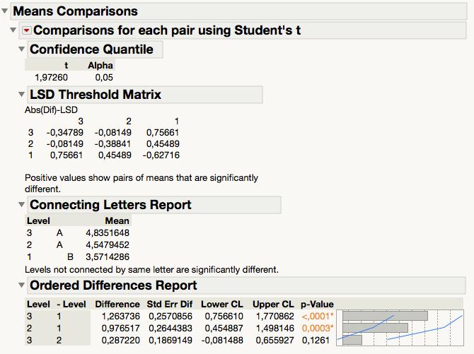 Figur 17: One Way Anova Student t-test 4.4.2 Multippel regresjonsanalyse En multippel regresjonsanalyse skiller seg ut fra en enkel regresjonsanalyse ved at det er flere enn én uavhengig variabel.