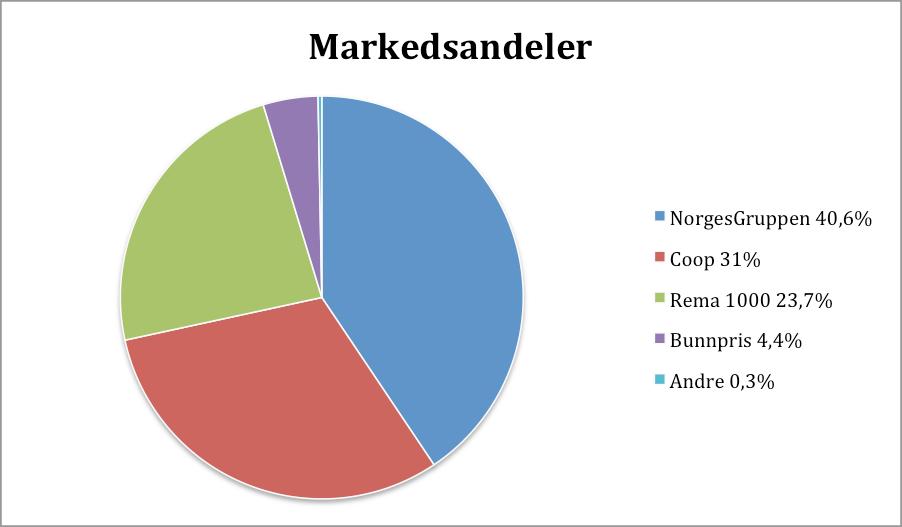 1.3 Avgrensning Vi velger å avgrense oppgaven ved å se på dagligvarebransjen og kundenes preferanser for valg av dagligvarebutikk.