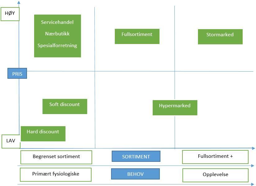 butikker - Hypermarkeder (6,1%): 39 butikker Lavpris segmentet er det største med en markedsandel på 61,8%, i tillegg er segmentet i