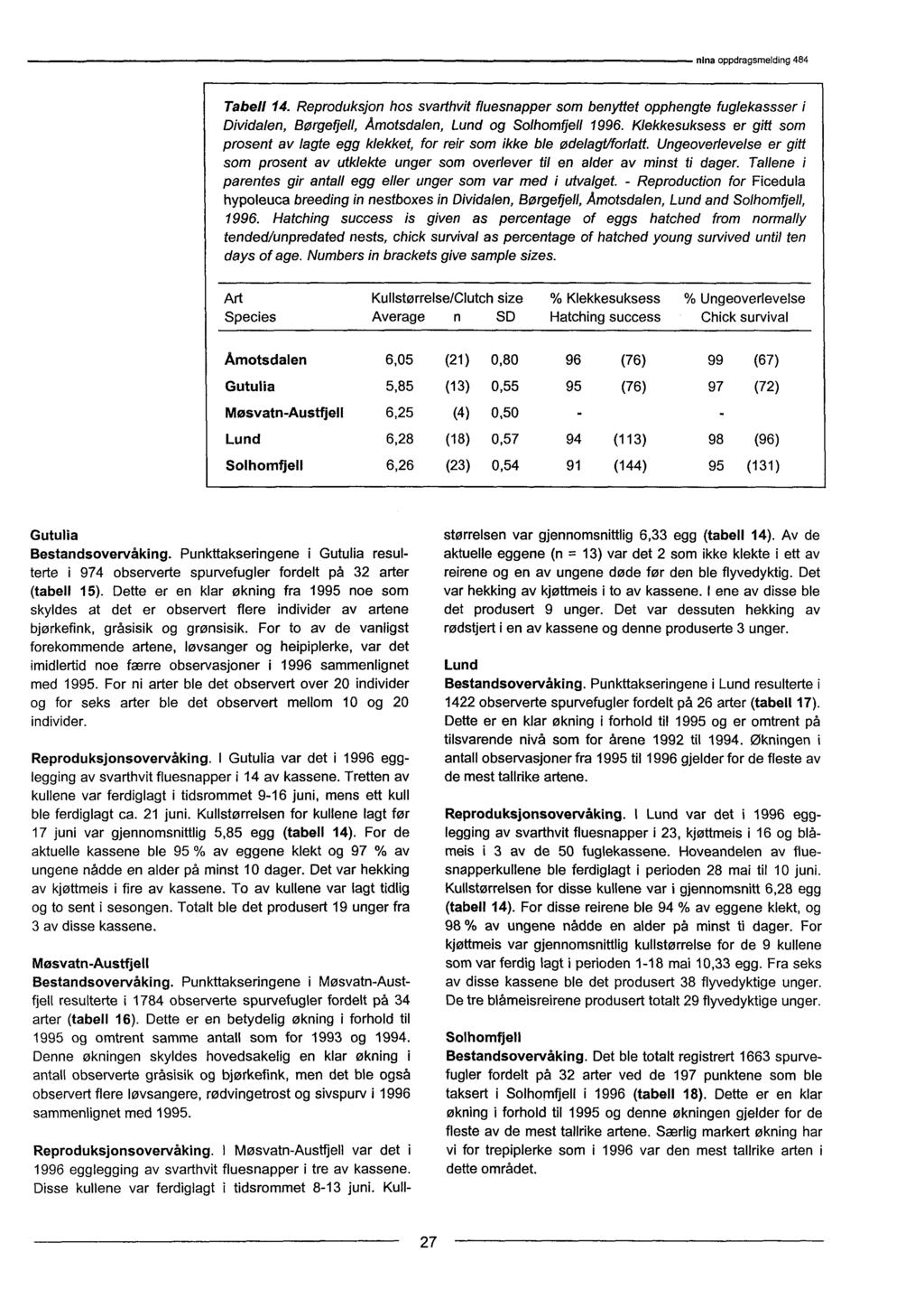 Tabell 14. Reproduksjon hos svarthvit fluesnapper som benyttet opphengte fuglekassser i Dividalen, Børgetjell, Amotsdalen, Lund og Solhomfjell 1996.