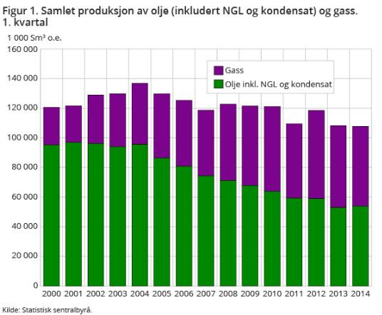Norge: økt oljeproduksjon, redusert gassproduksjon Oljeproduksjonen har sunket hvert år siden 2004.