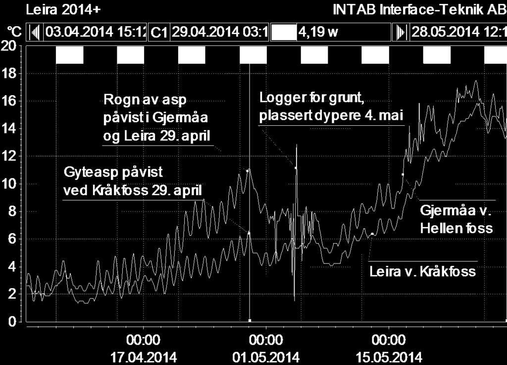 Lufttemperatur Figur 6. Temperatur i Leira ( ) ved Kråkfoss og i Gjermua ved Hellem foss ( ) i perioden 3. april- 29. mai 2014.