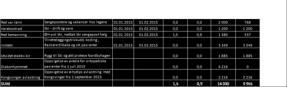 Resultatet for juli 2015 var -3,5 mill. kr. og hittil i år er avviket -17,9 mill. kr. Varekostnader og andre driftskostnader har et positivt avvik hittil i år 1,2 mill. kr. Lønn og innleie har et negativt avvik på 3,1 mill.