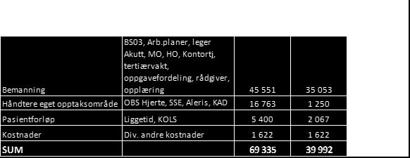 ekstrahjelp 138 133 129 4 Sykefravær (juni måned) 7,7 % 7,9 % 8,0 % -0,1 % Økonomi Faktisk Avvik Faktisk HiÅ Avvik HiÅ 2014 HiÅ Driftsinntekter 109 492 993 658 758 14 552 612 988 Driftskostnader 122