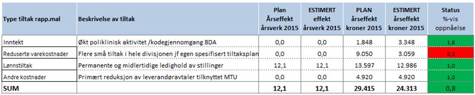 Avdeling for patologi har økende antall henvisninger med stor kompleksitet, som er en belastning jf de manuelle arbeidsprosesser innen fagområdet.