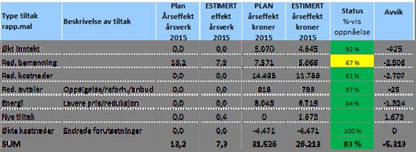 3.8 Divisjon for Facilities management Hovedmål Mål Utvikling siste 12 mnd Status Gj.