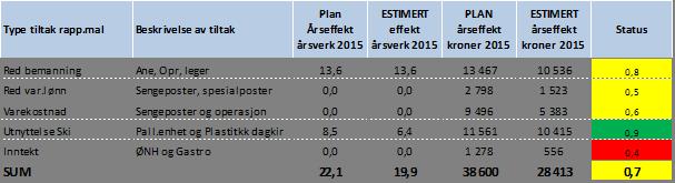 disse foregår i poliklinikken. Det arbeides nå særskilt med å få økt utnyttelse av KAD enhetene, og da særlig KAD Nedre Romerike hvor det er ledig kapasitet.