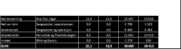 kr, og et negativt resultat i juli på -3,3 mill kr. Aktiviteten i perioden mai-juli er i henhold til plantall. Lønn og vikarbyrå har et negativt avvik på -4,5 mill. kr., og en stor del av overforbruket knyttes til høy aktivitet på intensiv.