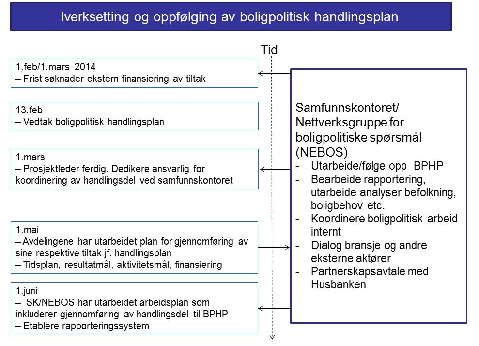 Forslag boligpolitisk handlingsplan 2014-17 Figur 6-2: Forslag iverksetting og oppfølging av boligpolitisk handlingsplan I kapittel 4 ble det skissert strategi for den generelle boligutviklingen