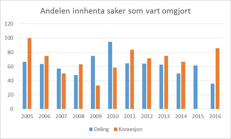 Fig. 8. Andelen delings- og konsesjonssaker der kommunen sitt vedtak vart gjort om av Fylkesmannen etter fvl.