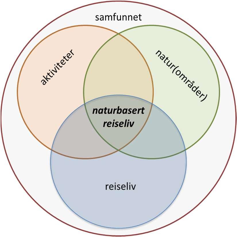 Master i naturbasert reiseliv (2009) Kompetanse innen: Reiseliv Naturområder Aktiviteter Samfunn => Fagfelt: Reiseliv/turisme (bransjestruktur, fenomen, næring, planlegging, naturveiledning Økonomi