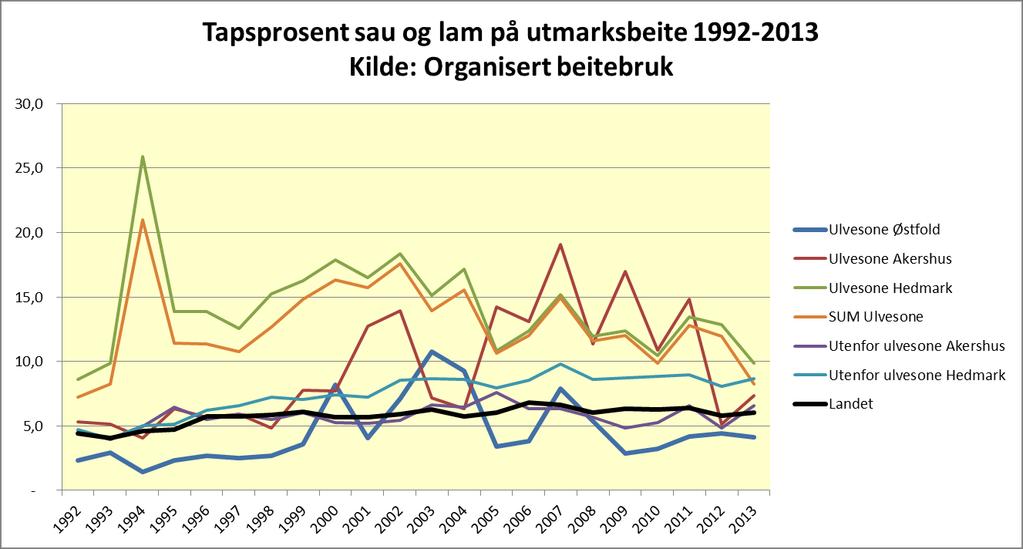 Figur 4 viser utvikling i tapsprosent på sau og lam på utmarksbeite fra 1992-2013, dette er også data hentet fra OBB.