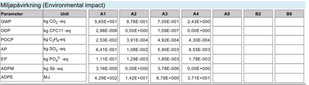 Resultater i en EPD Foruten tekstene som er registrert in «EPD Header» og de forhåndsdefinerte tekstene fra layout, vil det framkomme 4 resultattabeller i EPDen.