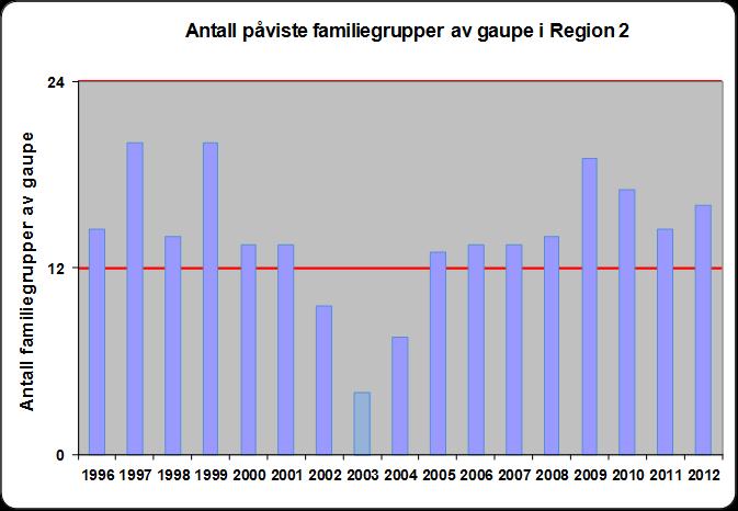 Side 9 av 15 Foreløpig rapport fra sist vinter indikerer at det er påvist 42-46 ulver med tilhold kun i Norge, hvorav 3-5 i region 2, og mellom 22 og 31 med tilhold på begge sider av riksgrensen.