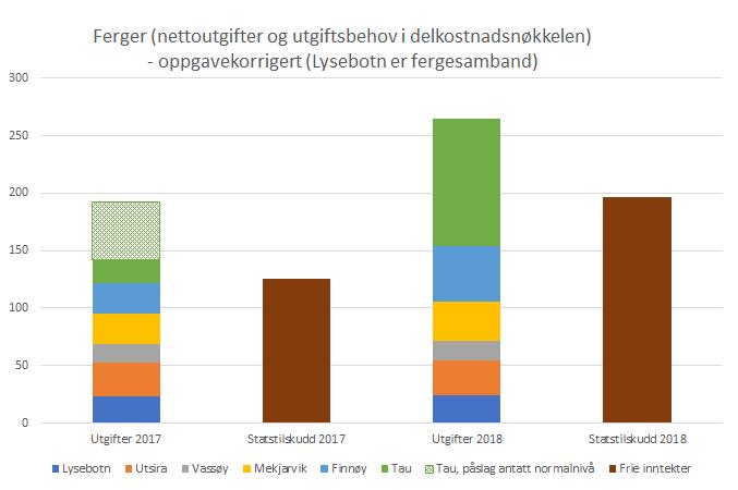 Ferge = midlertidig finansiell ubalanse Utgifter = Funksjon 731 i Kostra (anslag)