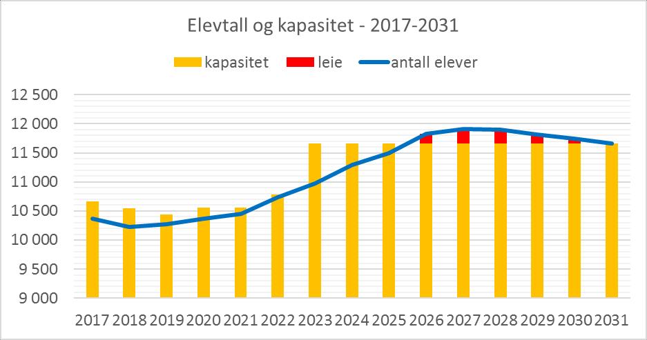 Fremtidig behov for