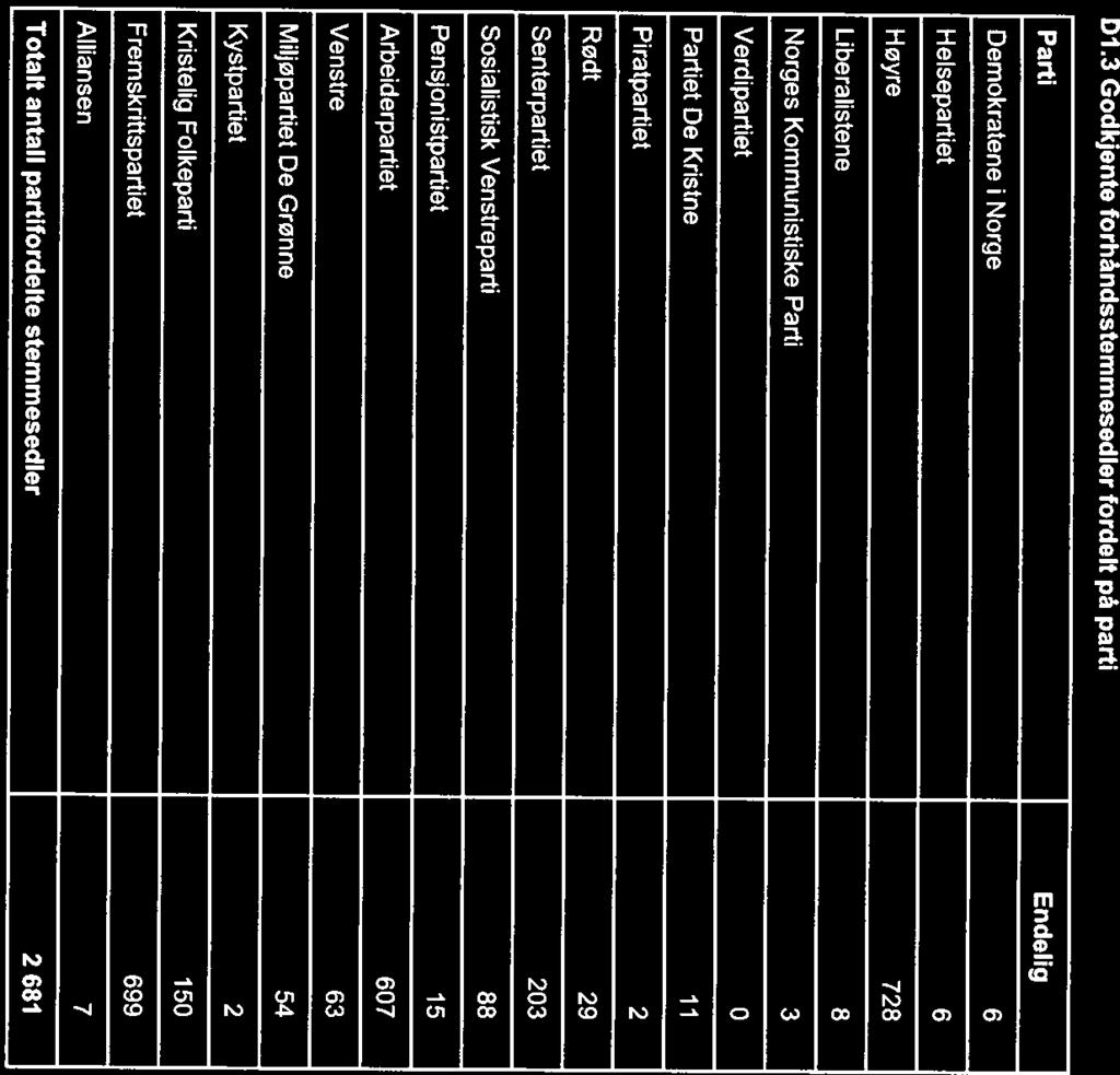 01.3 Godkjente forhåndsstemmesedler fordelt på parti Parti Endelig Demokratene i Norge 6 Helsepartiet 6 Høyre 728 Liberalistene 8 Norges Kommunistiske Parti 3 Verdipartiet 0 Partiet De Kristne 11