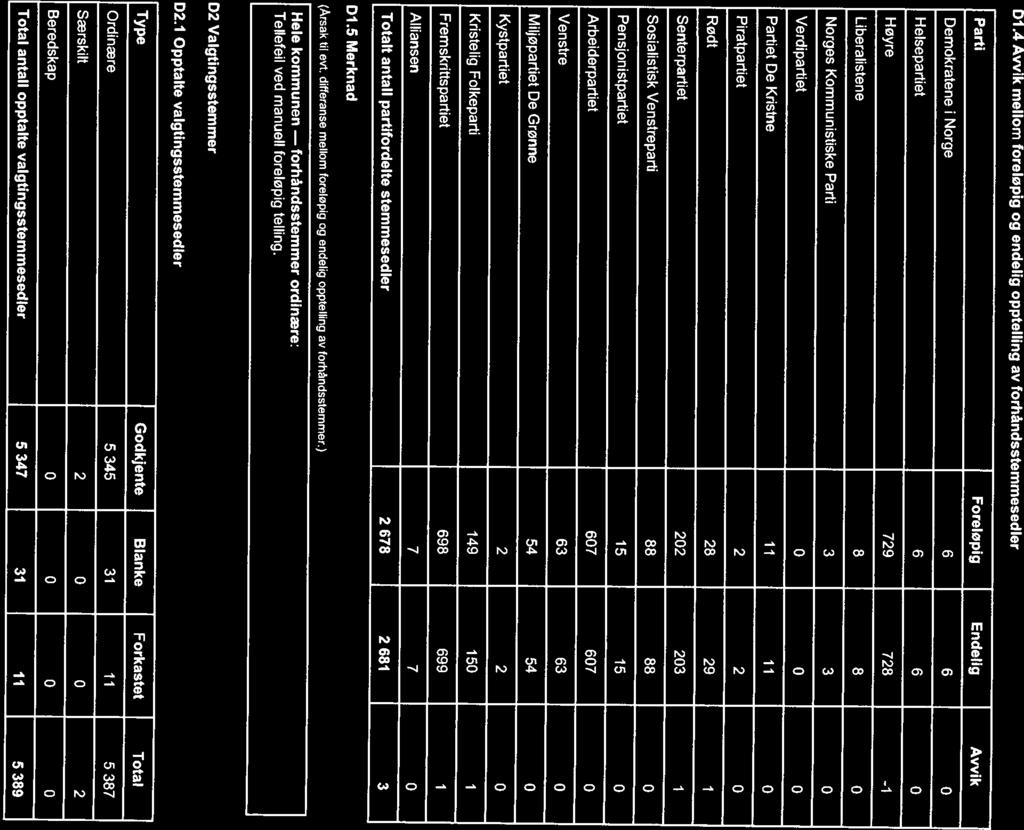 Liberalistene 8 8 0 Høyre 729 728-1 Verdipartiet 0 0 0 Partiet De Kristne 11 11 0 Piratpartiet 2 2 0 Rødt 28 29 Demokratene i Norge 6 6 0 Helsepartiet 6 6 0 Norges Kommunistiske Parti 3 3 0 Parti