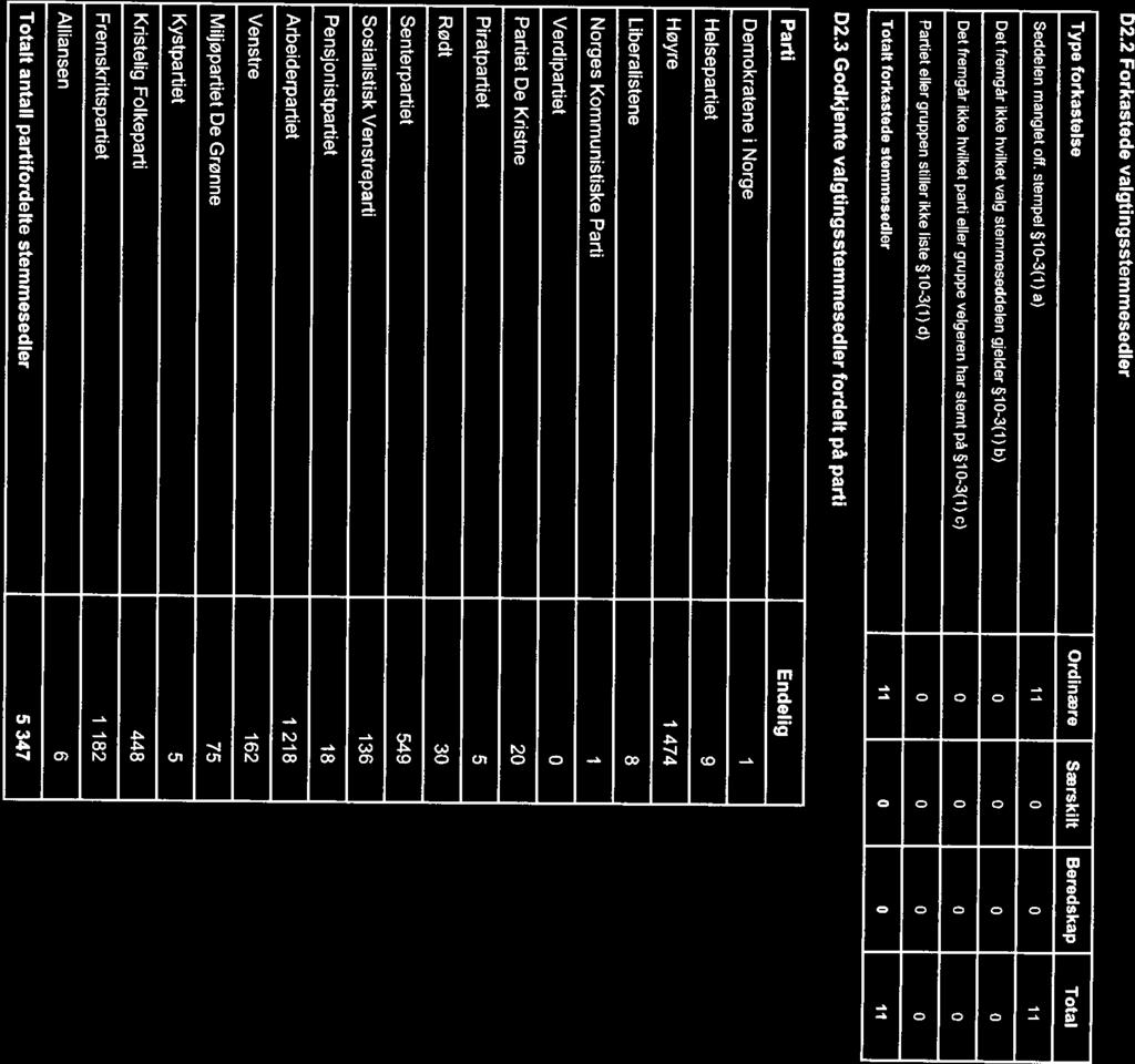 Parti Endelig Demokratene Norge Totalt forkastede stemmesedler 11 0 0 11 Partiet eller gruppen stiller ikke liste 10-3(1) d) 0 0 0 0 Det fremgår ikke hvilket valg sternmeseddelen gjelder 10-3(1) b) 0
