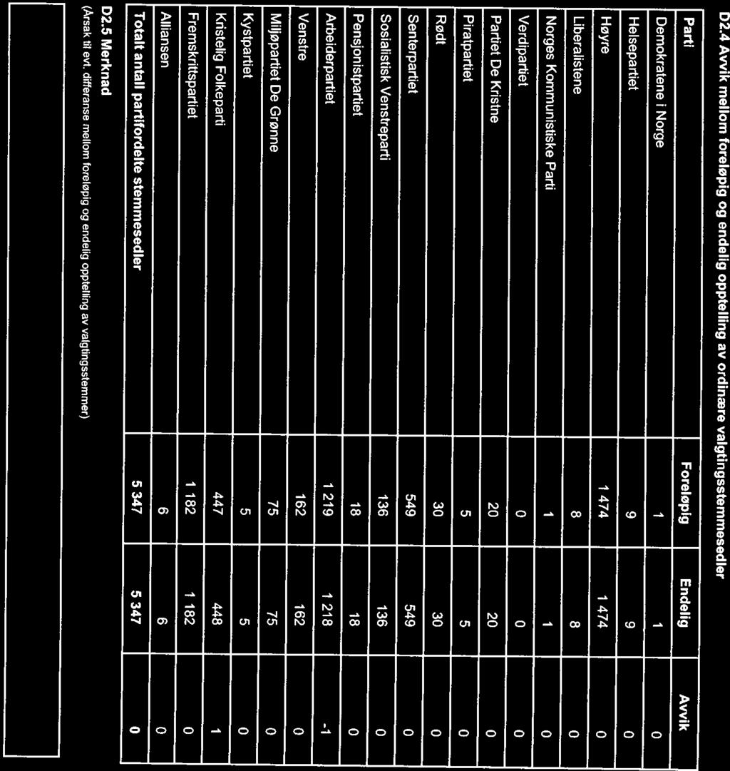 Høyre 1 474 i 474 0 Verdipartiet 0 0 0 Liberalistene 8 8 0 Norges Kommunistiske Parti 1 i 0 Partiet De Kristne 20 20 0 Piratpartiet 5 5 0 Rødt 30 30 0 Parti Foreløpig Endelig Avvik Demokratene i