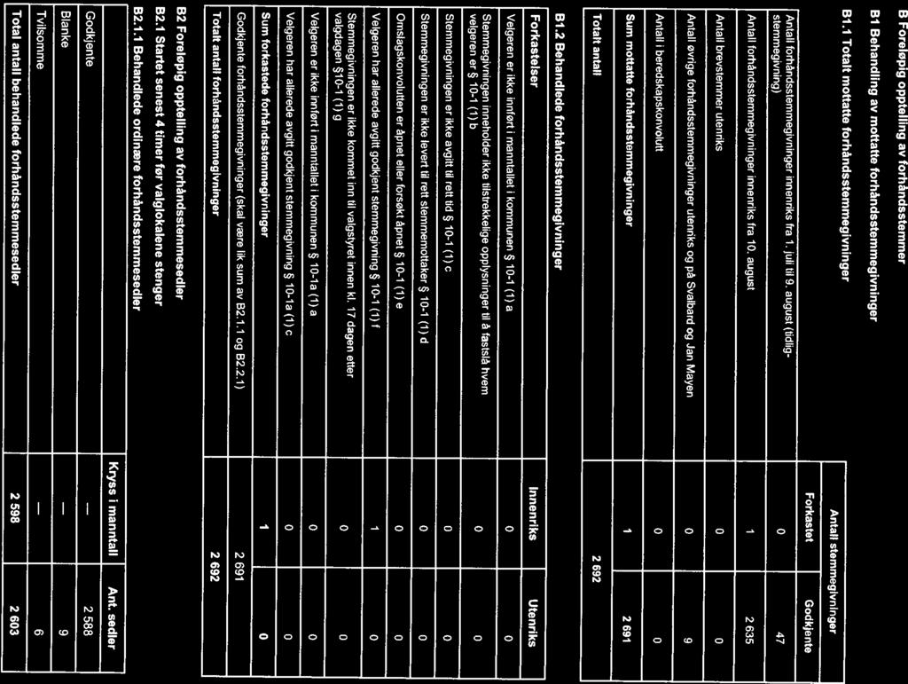 B Foreløpig opptelling av forhåndsstemmer BI Behandling av mottatte forhåndsstemmegivninger B1.