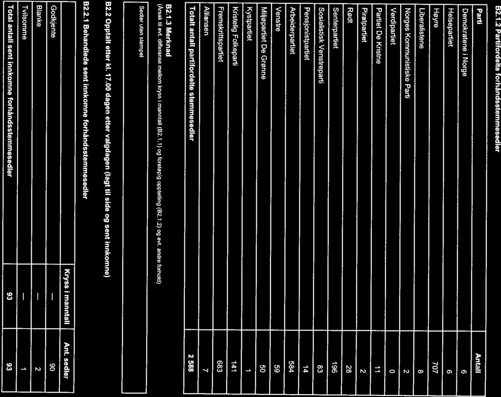 B2.1.2 Partifordelte forhåndsstemmesedler Parti Antall Demokratene i Norge 6 Helsepartiet 6 Høyre 707 Liberalisterie 8 Norges Kommunistiske Parti 2 Verdipartiet 0 Partiet De Kristne i i Piratpartiet