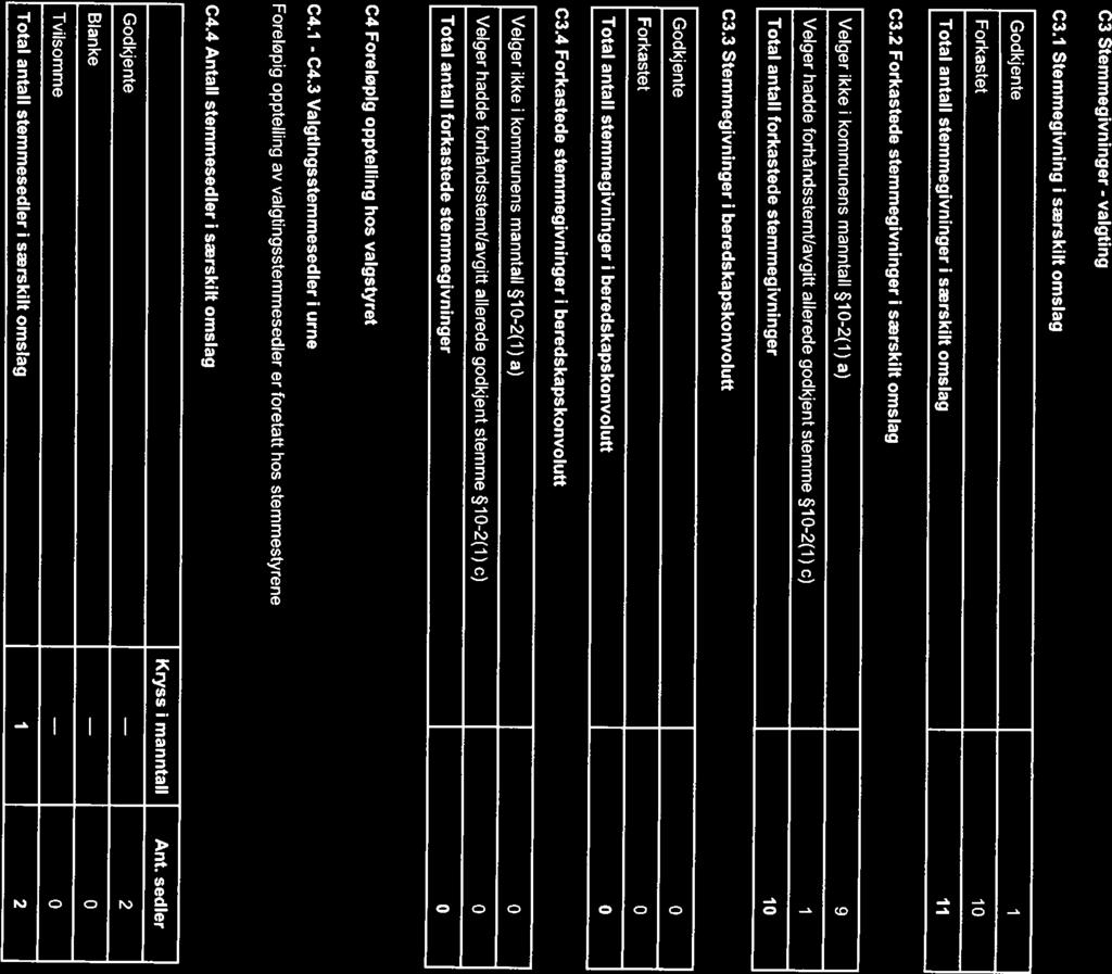 C3 Stemmegivninger - valgting C3.1 Stemmegivning i særskilt omslag Godkjente 1 Forkastet 10 Total antall stemmegivninger i særskilt omslag 11 C3.