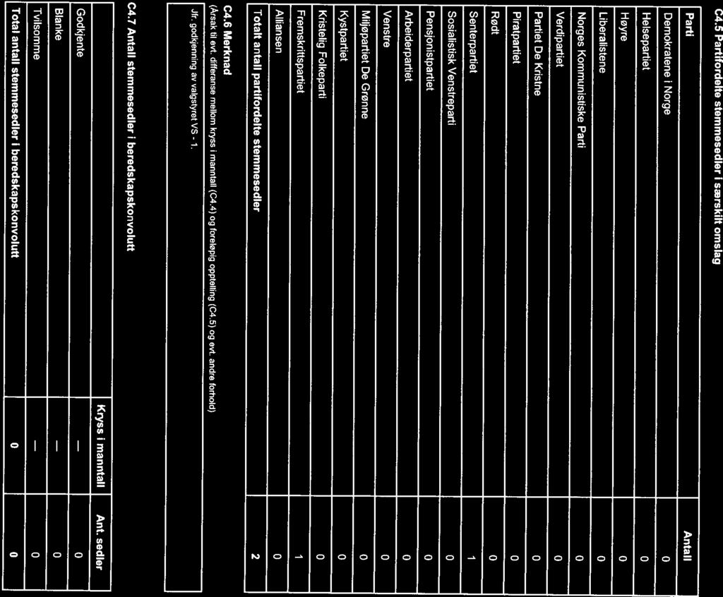 C4.5 Partifordelte stemmesedler i særskilt omslag Parti Antall Demokratene Norge Helsepartiet Høyre o Liberalistene 0 Norges Kommunistiske Parti o Verdipartiet 0 Partiet De Kristne 0 Piratpartiet 0