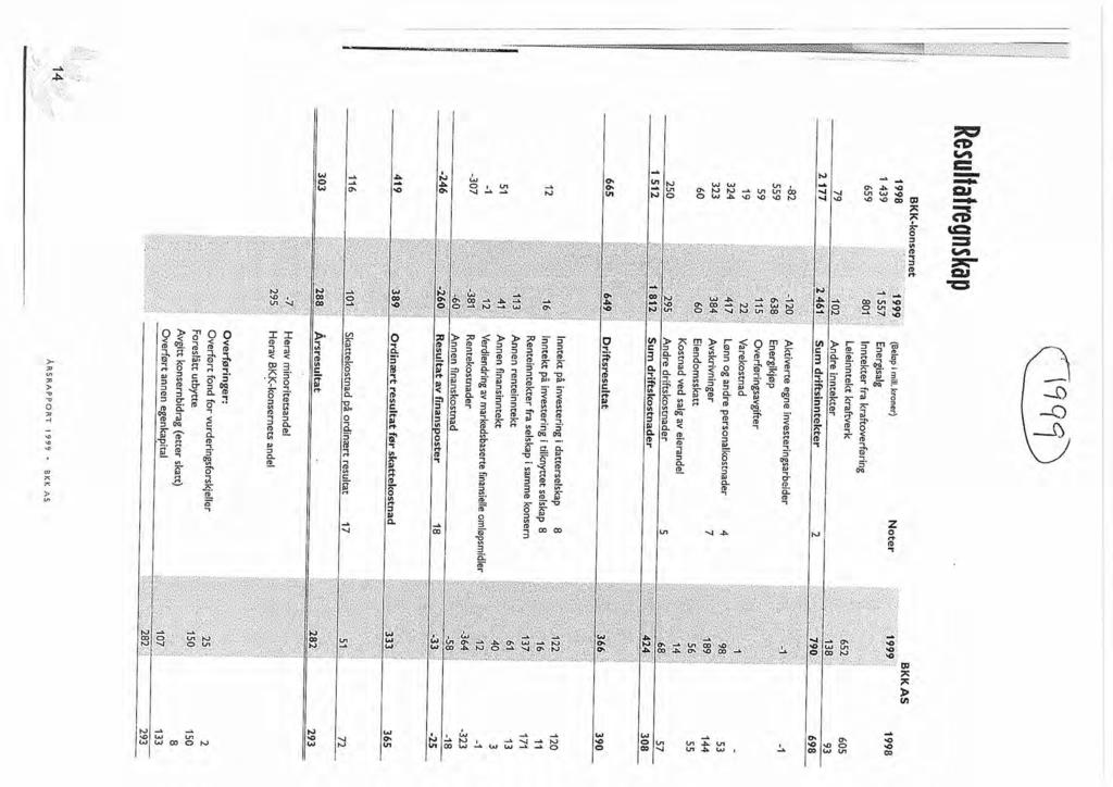 ~j) Resulfatregnskap BKK-konsernet I 998 1999 (Be1Qp i mill, kroner) I 439 ~ 557.~ Energisalg 659 801 Inntekter fra kraftoverføring Leieinntekt kraftverk 1P2.