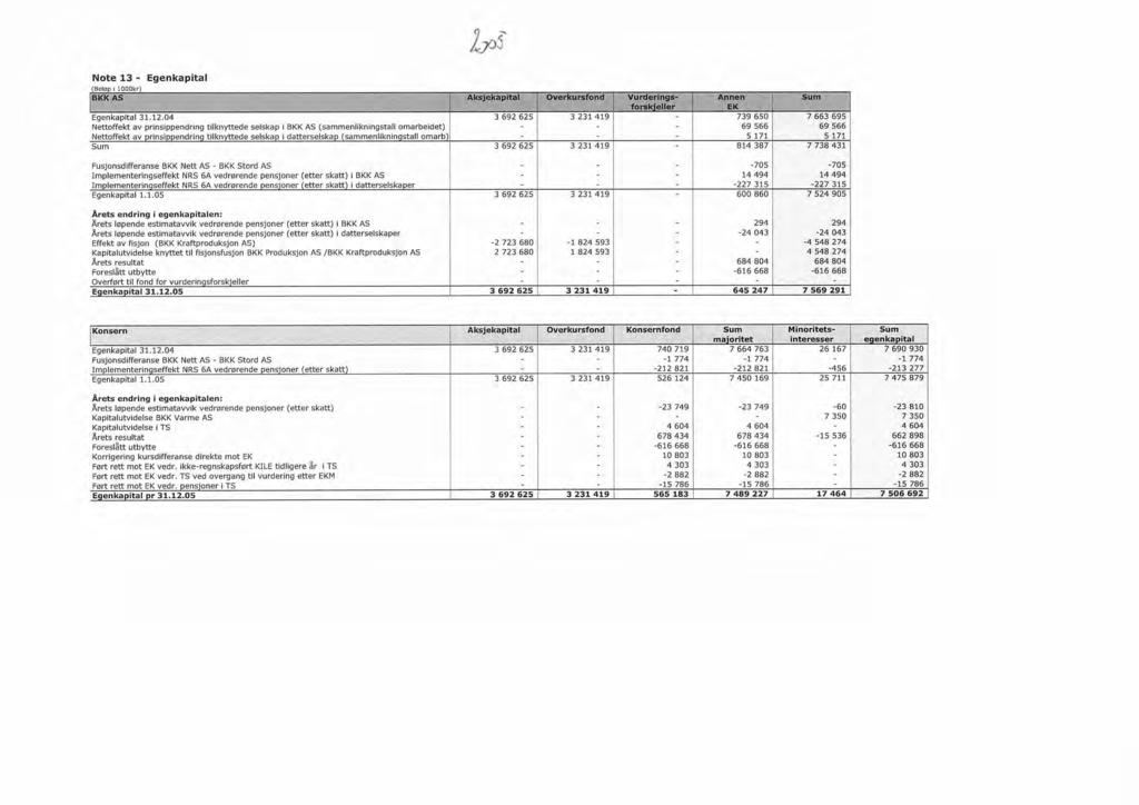 Note 13 - Egenkapital (Beløp 1000kr) BKKAS Aksjekapital Overkursfon~ Sum Egenkapital 31.12.