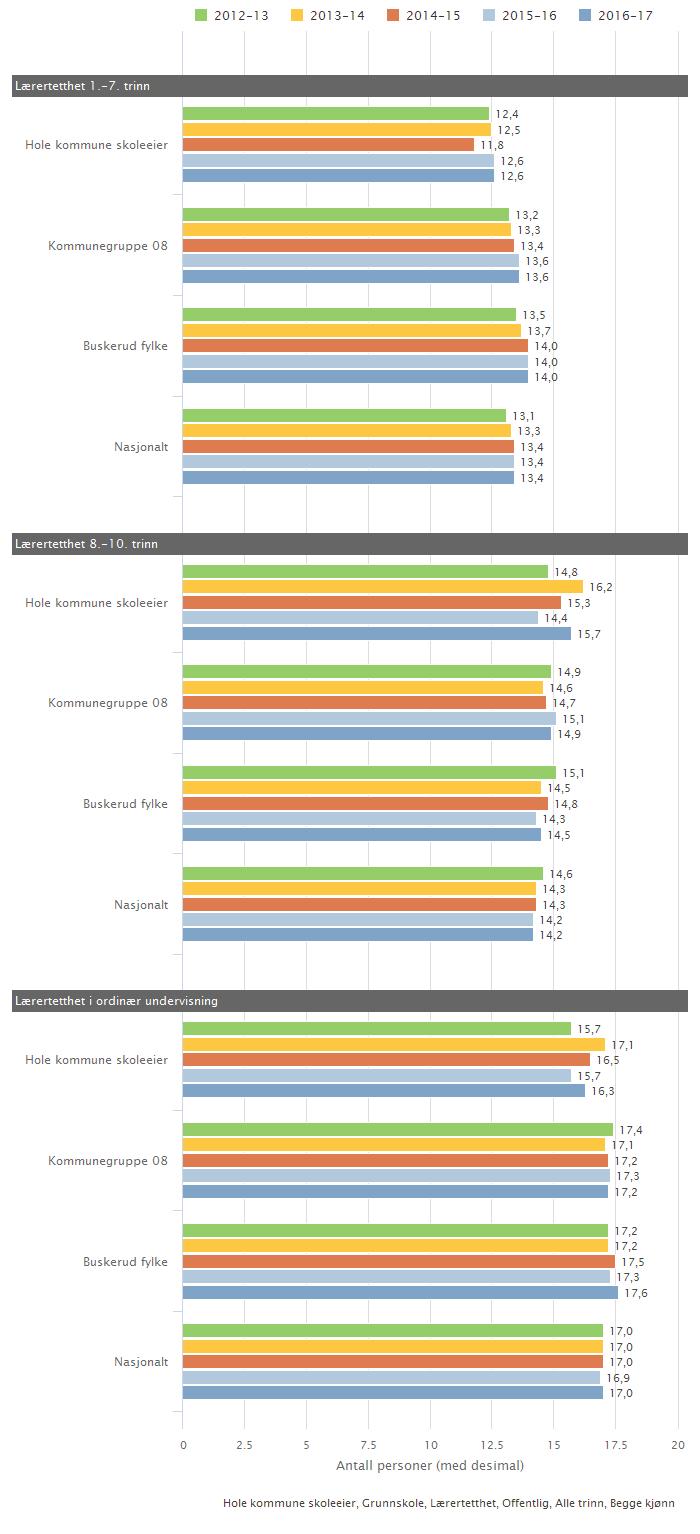 Kan inneholde data under publiseringsgrense. Tabellen viser lærertetthet på 1. 7. trinn, 8.- 10.