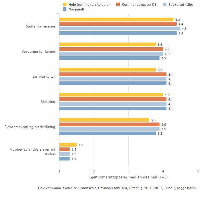 Kan inneholde data under publiseringsgrense. Tabellen viser samlet resultat i 7.