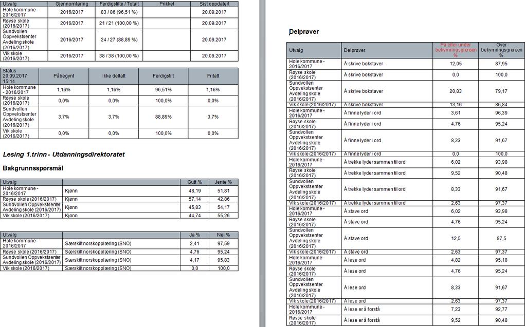 Kan inneholde data under publiseringsgrense. 2.3. Resultater Alle elever som går ut av grunnskolen skal mestre grunnleggende ferdigheter.