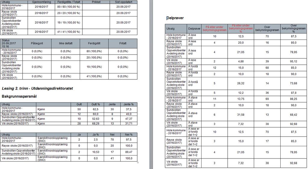 Kan inneholde data under publiseringsgrense. Skoleeiers egenvurdering Med resultatet vist i tabellen, ser vi at med få unntak er over 90% av elevene bedre enn kritisk grense.