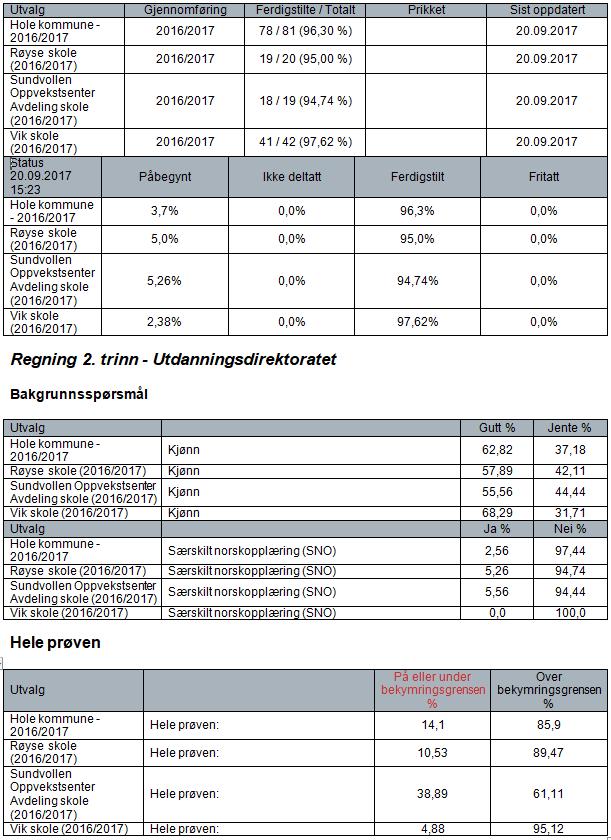 Kan inneholde data under publiseringsgrense. Regning 2 trinn 2016-2017.