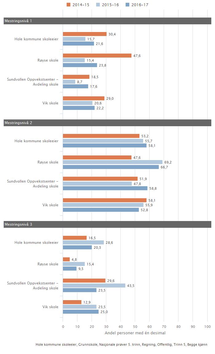 Kan inneholde data under publiseringsgrense. Hole kommune skoleeier Sammenlignet med egne skoler Fordelt på periode Offentlig eierform Regning 5.