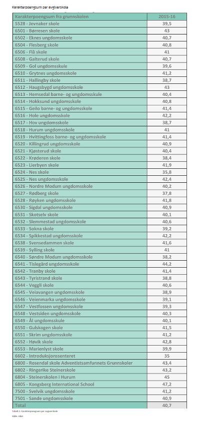 Kan inneholde data under publiseringsgrense. Karakterpoengsum pr skole 2016 ved inntak til vgs.